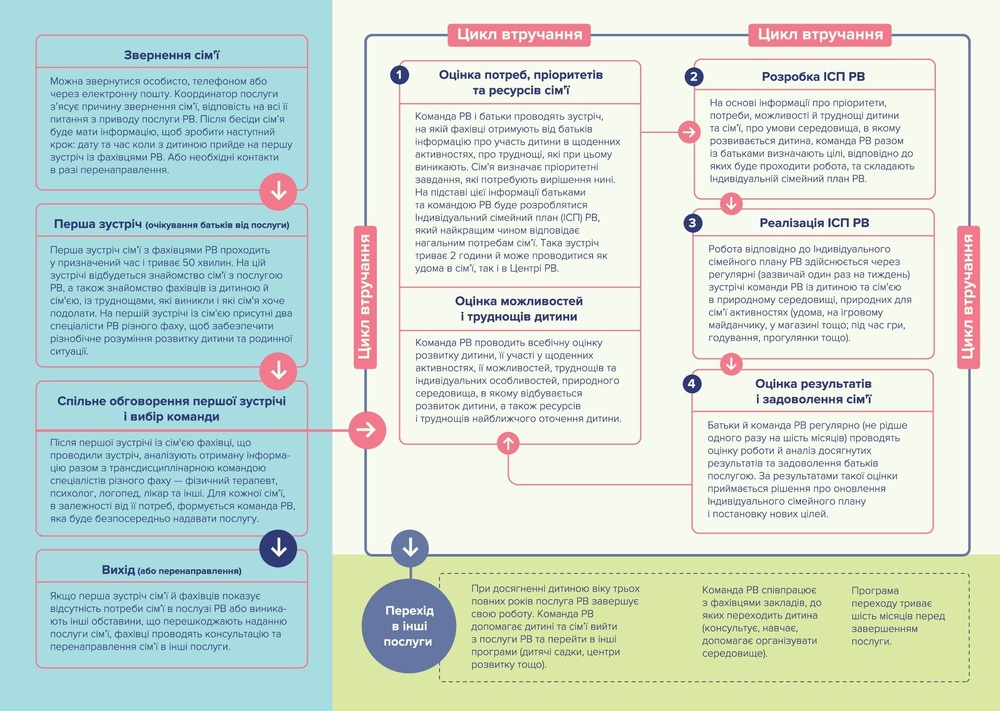 Раннє втручання 00002 1