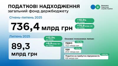 Надходження ДПС 1